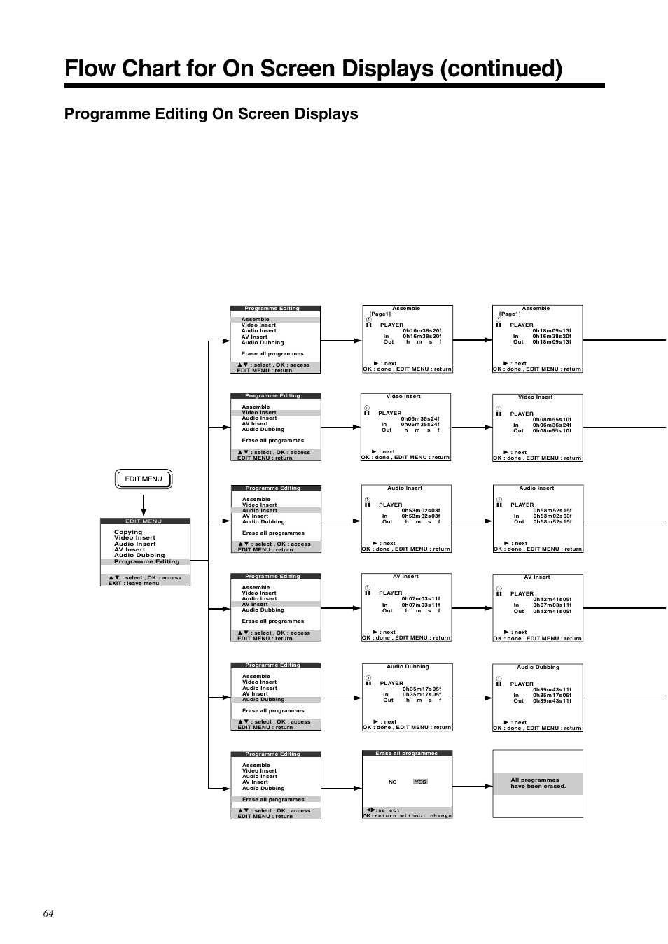 Flow chart for on screen displays (continued), Programme editing on screen displays | Panasonic NV-DV2000EC User Manual | Page 64 / 68