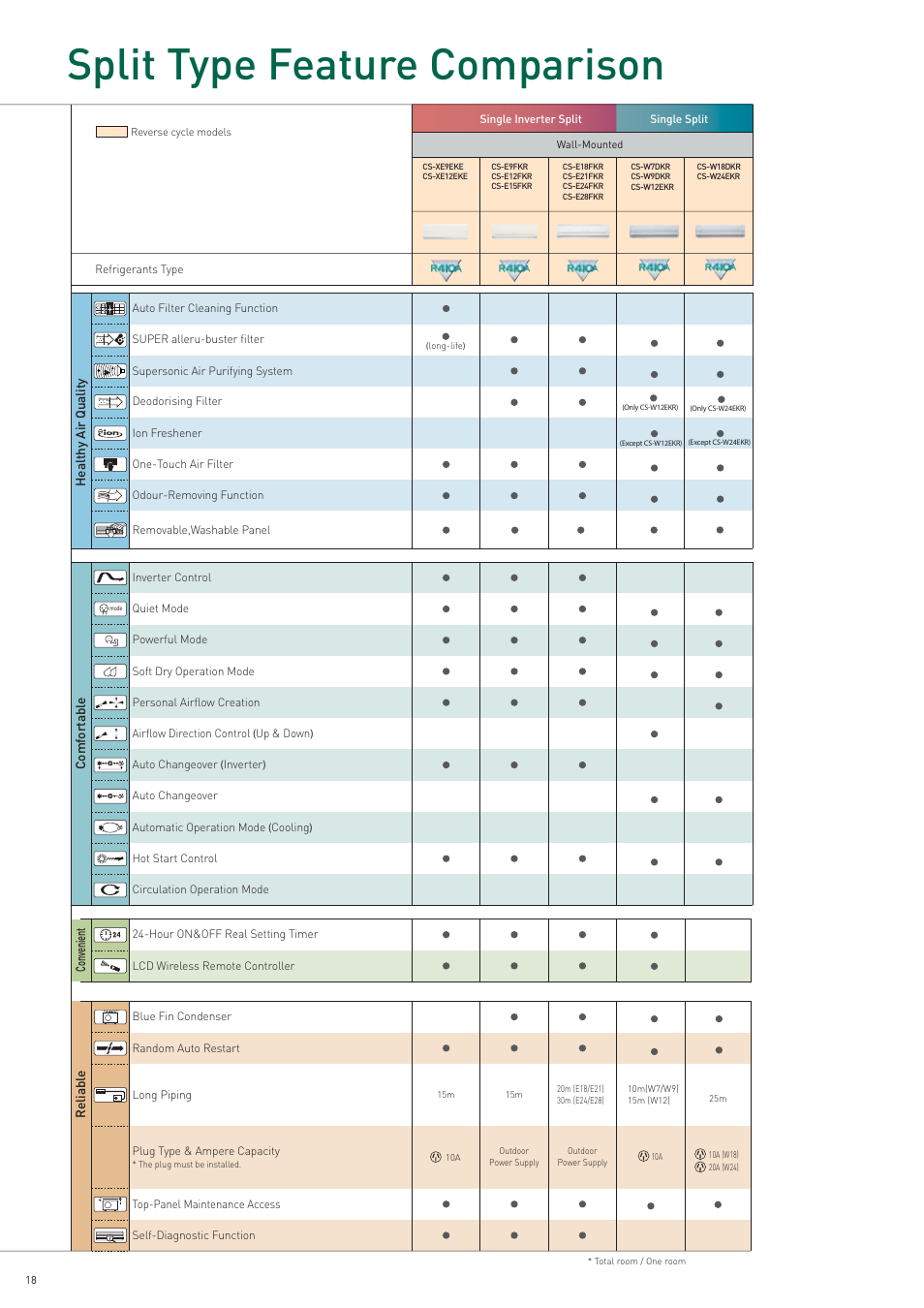 Split type feature comparison | Panasonic AC Robot 2006/2007 User Manual | Page 18 / 20