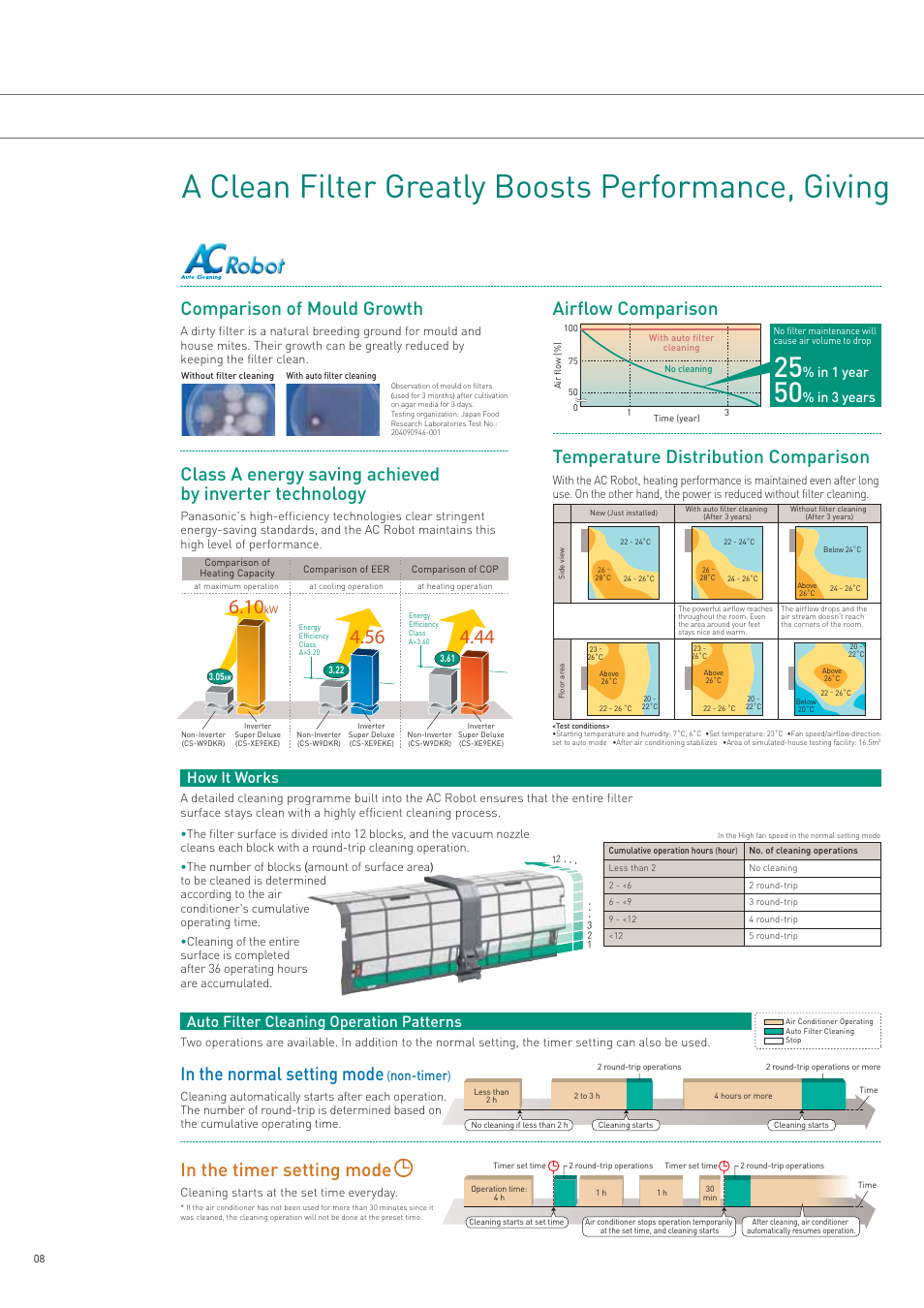 A clean filter greatly boosts performance, giving, Comparison of mould growth, How it works | Auto filter cleaning operation patterns, Non-timer) | Panasonic AC Robot 2006/2007 User Manual | Page 8 / 20