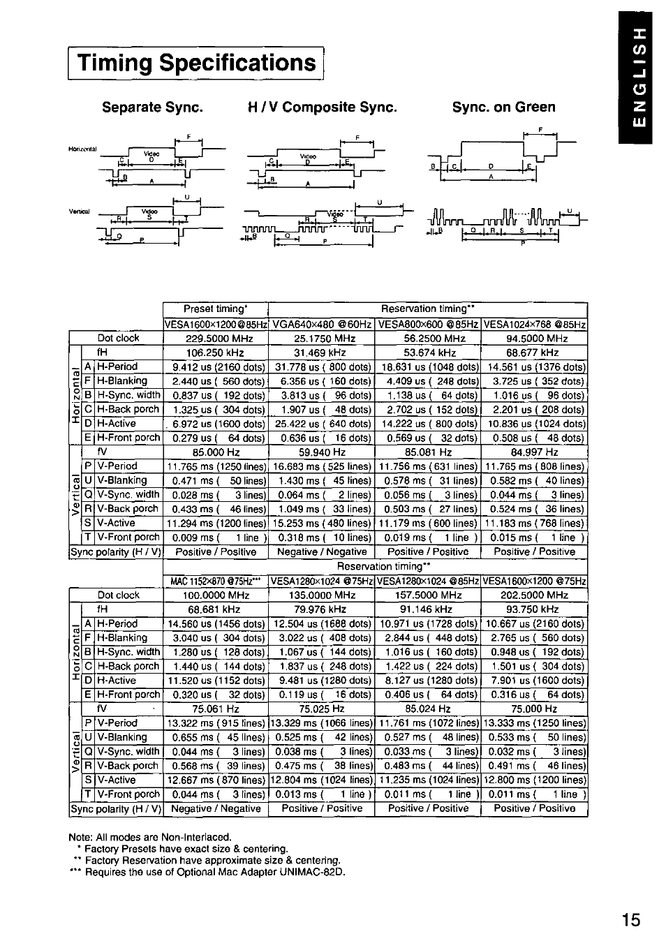 Timing specifications, Separate sync, H / v composite sync | Sync, on green | Panasonic PANASYNC/PRO TX-D1F64 User Manual | Page 16 / 50