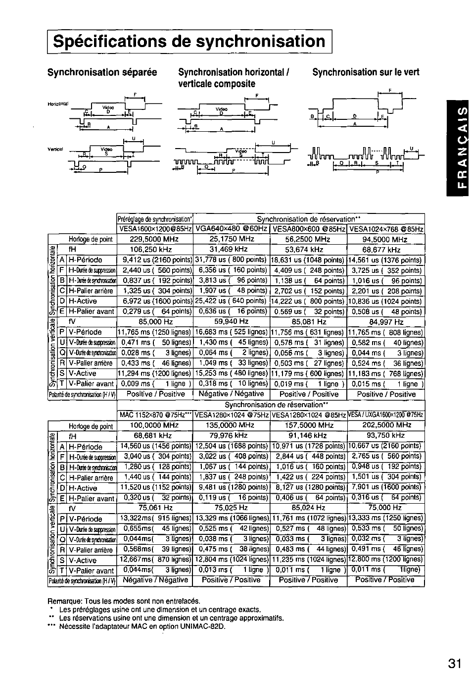 Spécifications de synchronisation, Synchronisation séparée, Synchronisation horizontai / verticaie composite | Synchronisation sur ie vert | Panasonic PANASYNC/PRO TX-D1F64 User Manual | Page 32 / 50