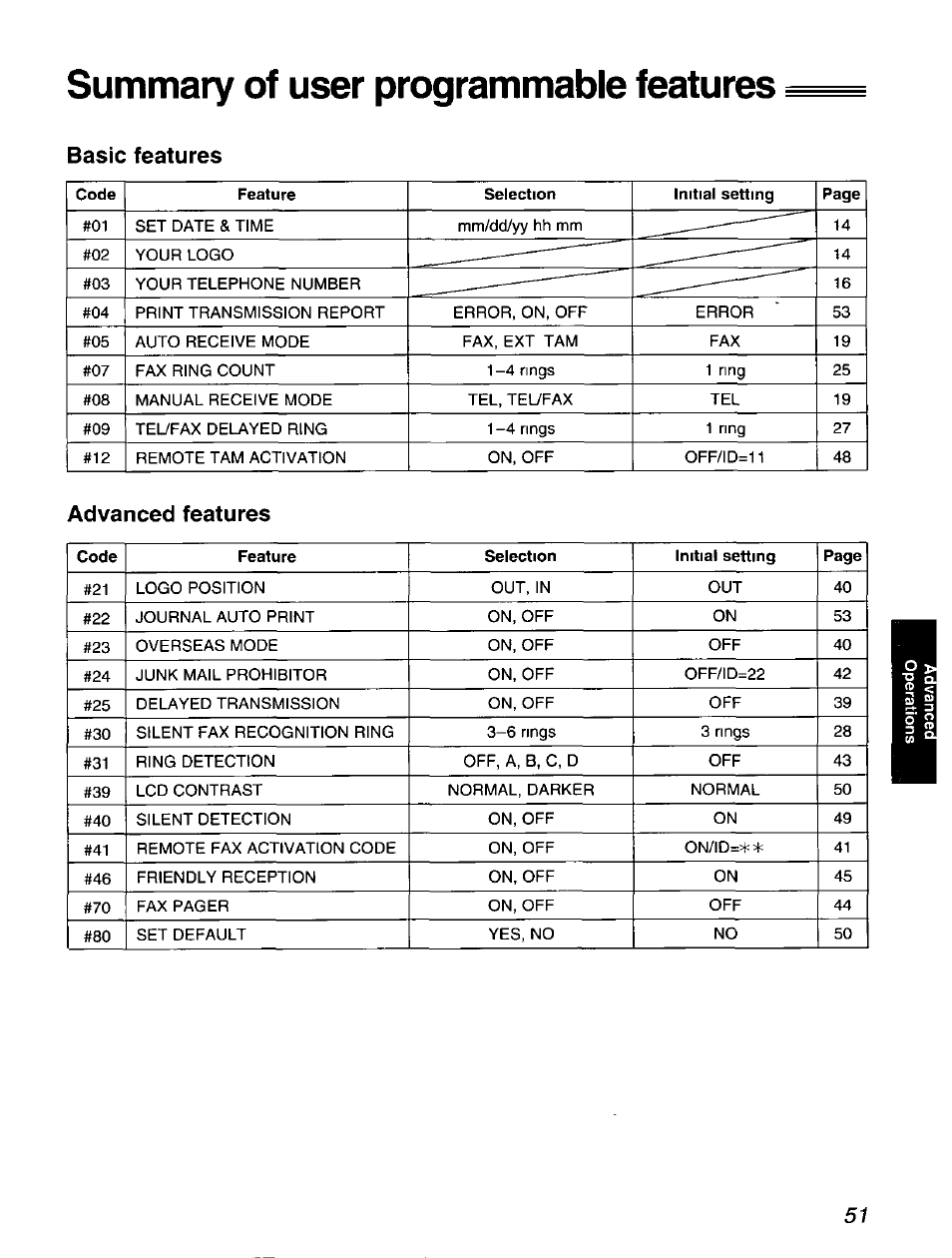 Summary of user programmable features, Basic features, Advanced features | Panasonic KX-F900 User Manual | Page 51 / 72