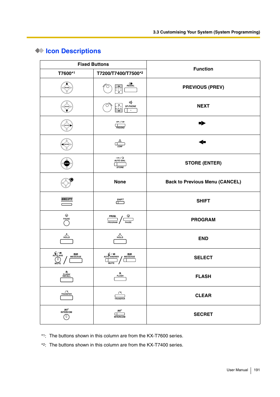 Icon descriptions, Fixed buttons function t7600 | Panasonic KX-TDA15 User Manual | Page 191 / 224