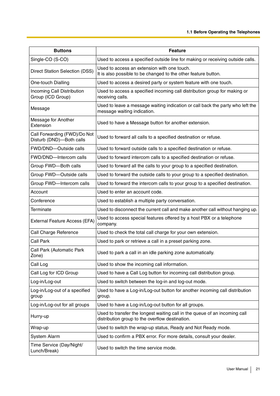 Panasonic KX-TDA15 User Manual | Page 21 / 224