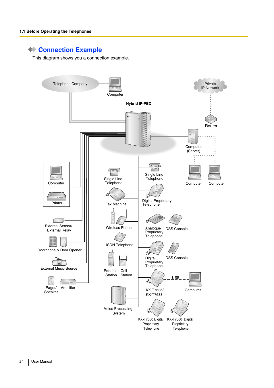 Connection example | Panasonic KX-TDA15 User Manual | Page 24 / 224
