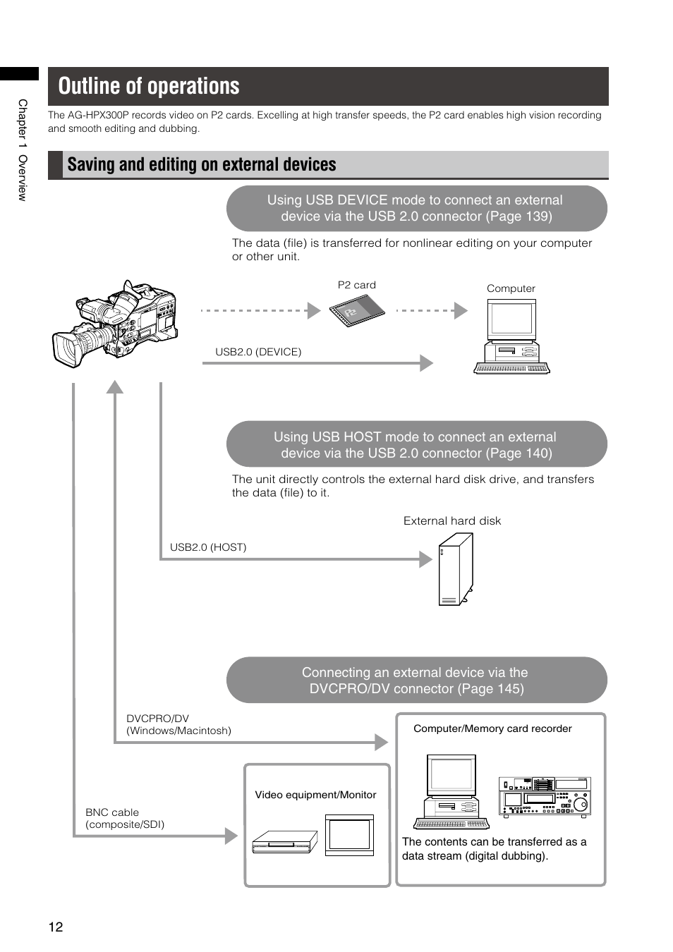 Outline of operations, Saving and editing on external devices | Panasonic AG-HPX300P User Manual | Page 12 / 166