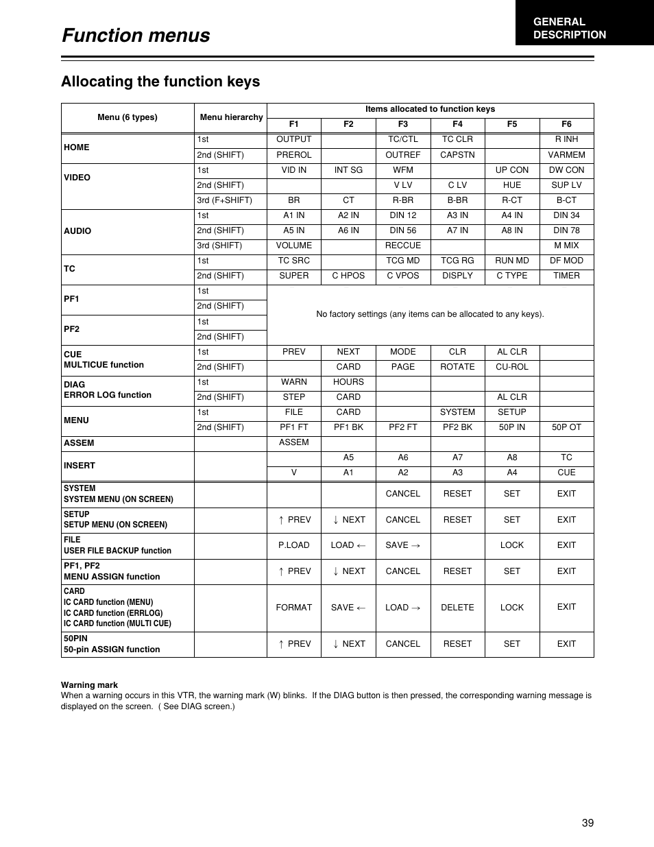 Function menus, Allocating the function keys | Panasonic HD1700pe User Manual | Page 39 / 134
