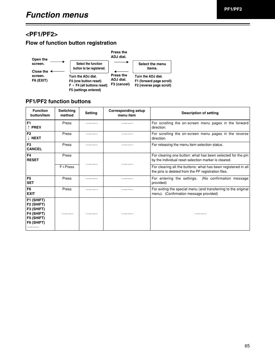 Function menus, Pf1/pf2, Pf1/pf2 function buttons | Flow of function button registration | Panasonic HD1700pe User Manual | Page 65 / 134