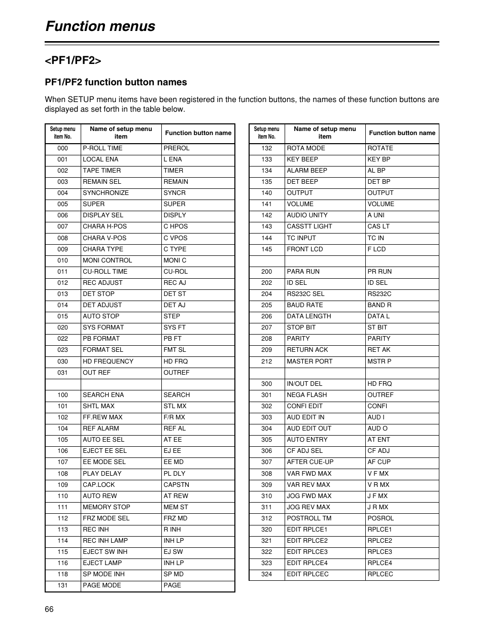 Function menus, Pf1/pf2, Pf1/pf2 function button names | Panasonic HD1700pe User Manual | Page 66 / 134