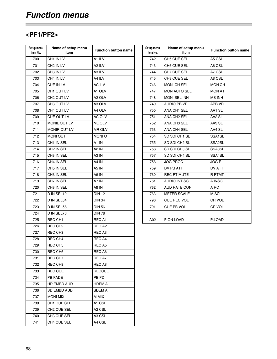 Function menus, Pf1/pf2 | Panasonic HD1700pe User Manual | Page 68 / 134