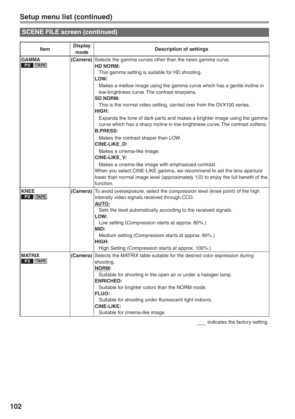 102 setup menu list (continued), Scene file screen (continued) | Panasonic AG-HVX200 User Manual | Page 102 / 138