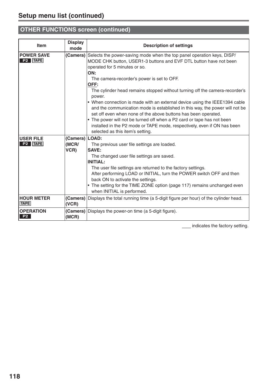 118 setup menu list (continued), Other functions screen (continued) | Panasonic AG-HVX200 User Manual | Page 118 / 138