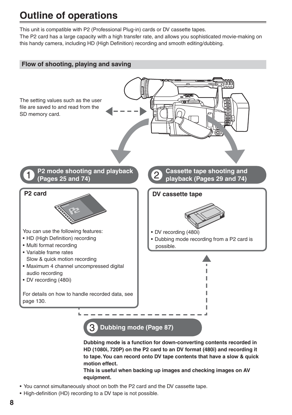 Outline of operations | Panasonic AG-HVX200 User Manual | Page 8 / 138