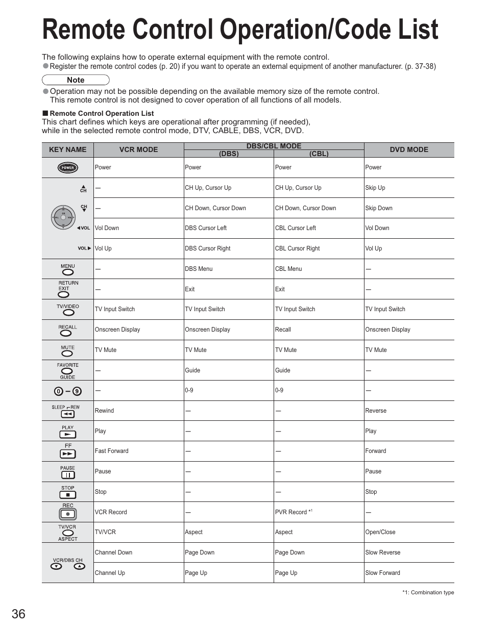 Faqs, etc, Remote control operation/code list | Panasonic TC-26LE60 User Manual | Page 36 / 56