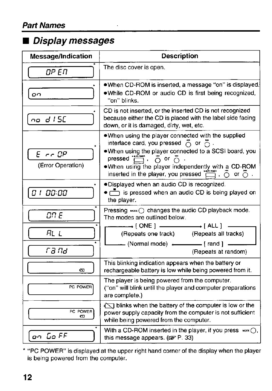 Message/indication, Description, Display messages | Part names | Panasonic Portable CD-Rom Player KXL-810A User Manual | Page 12 / 44