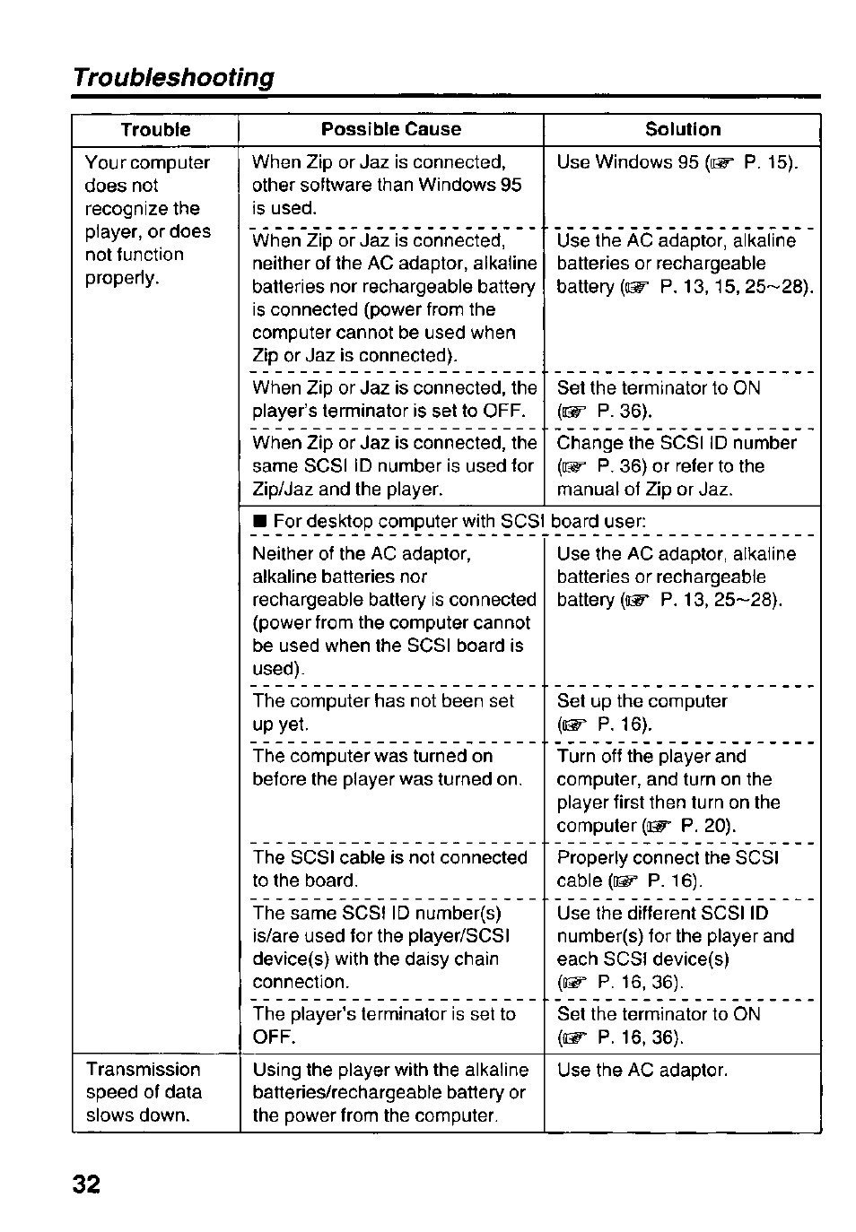 Troubieshooting | Panasonic Portable CD-Rom Player KXL-810A User Manual | Page 32 / 44