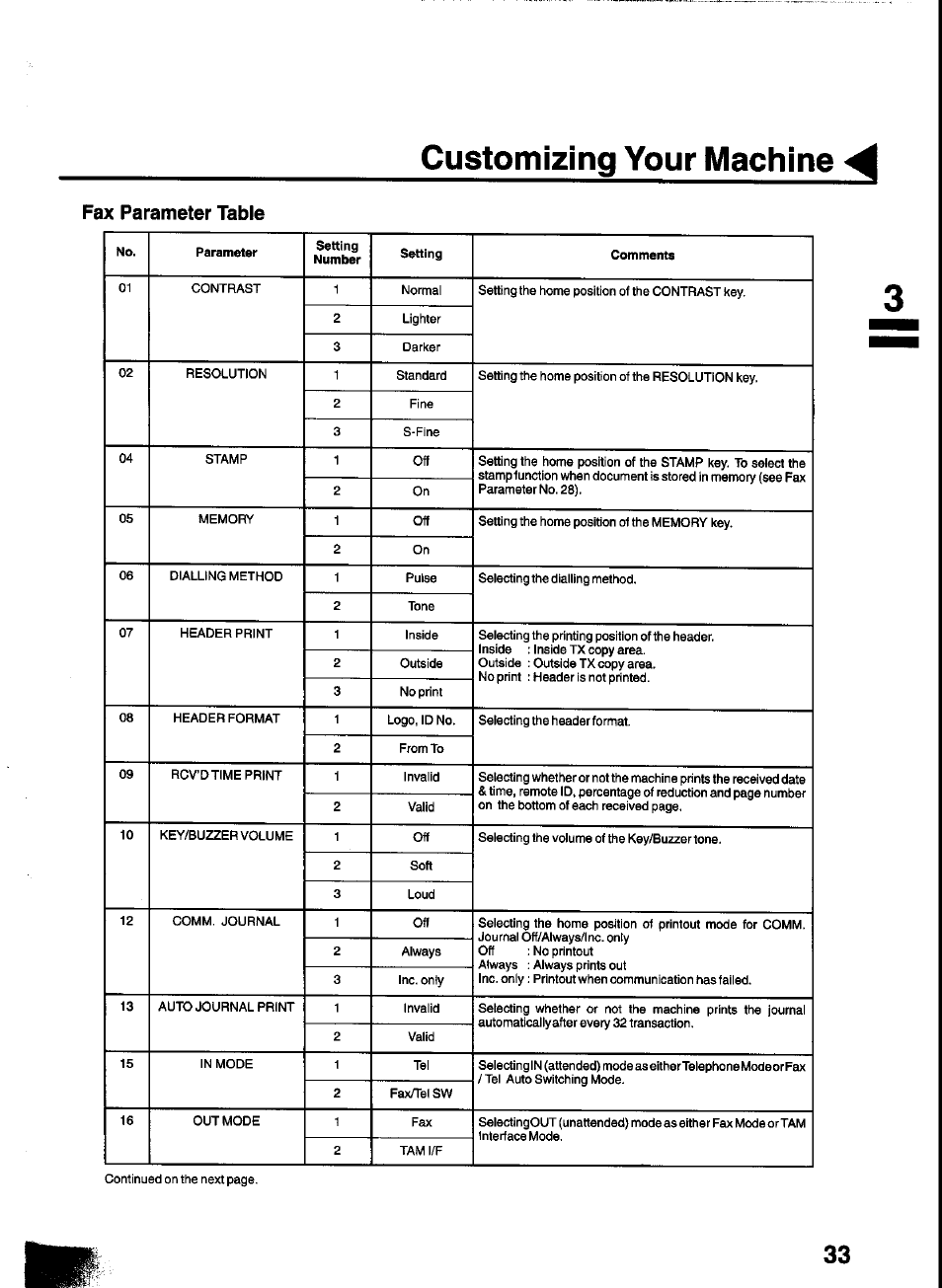 Customizing your machine, Fax parameter table | Panasonic UF-333 User Manual | Page 35 / 140