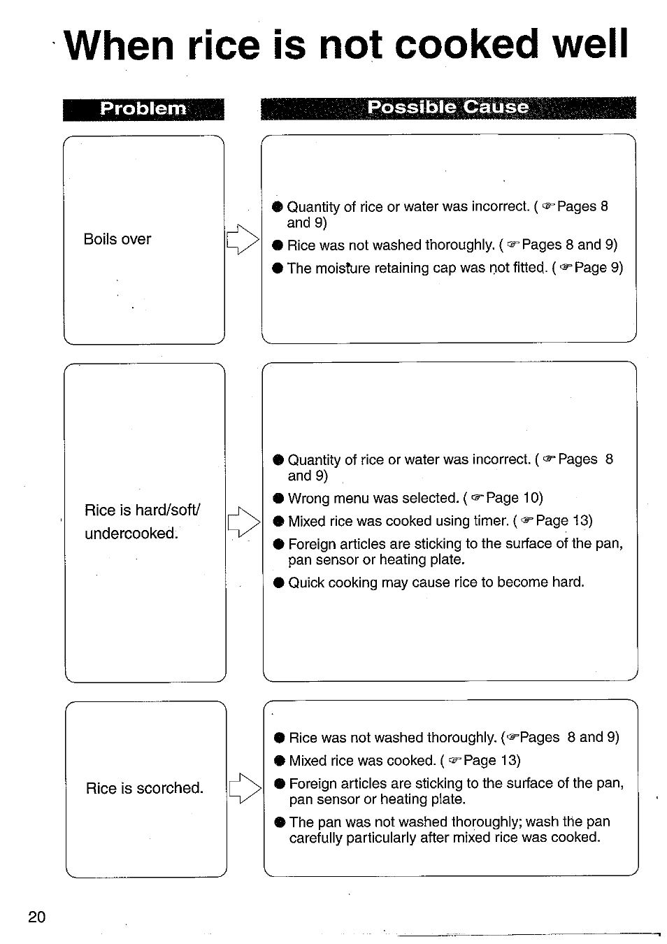 When rice is not cooked well | Panasonic SRMM10NS User Manual | Page 20 / 24