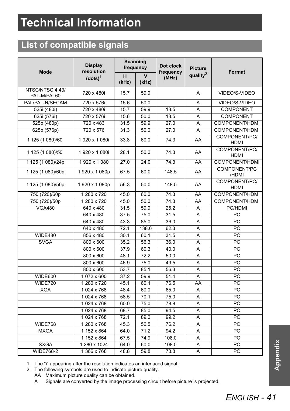 Technical information, List of compatible signals, Nglish | Appendix | Panasonic PT-AX100E User Manual | Page 41 / 52