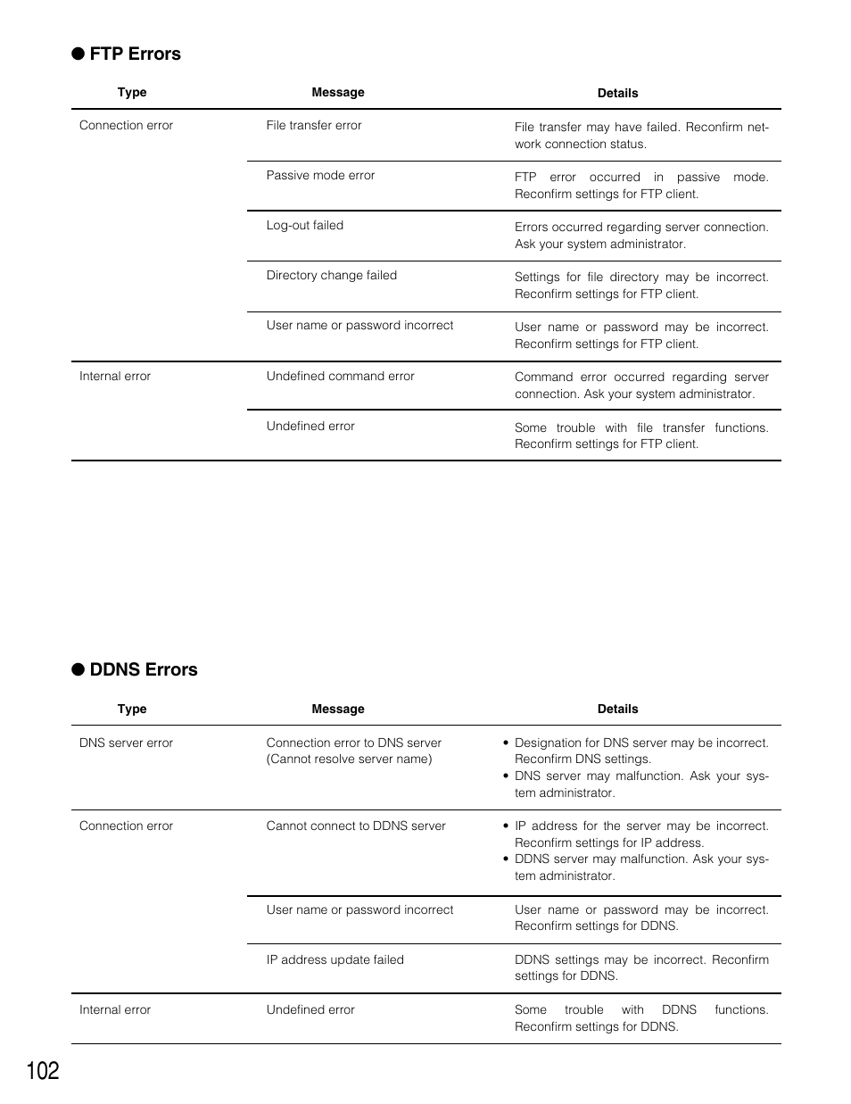 Ddns errors, Ftp errors | Panasonic WJ-HD220 User Manual | Page 102 / 103