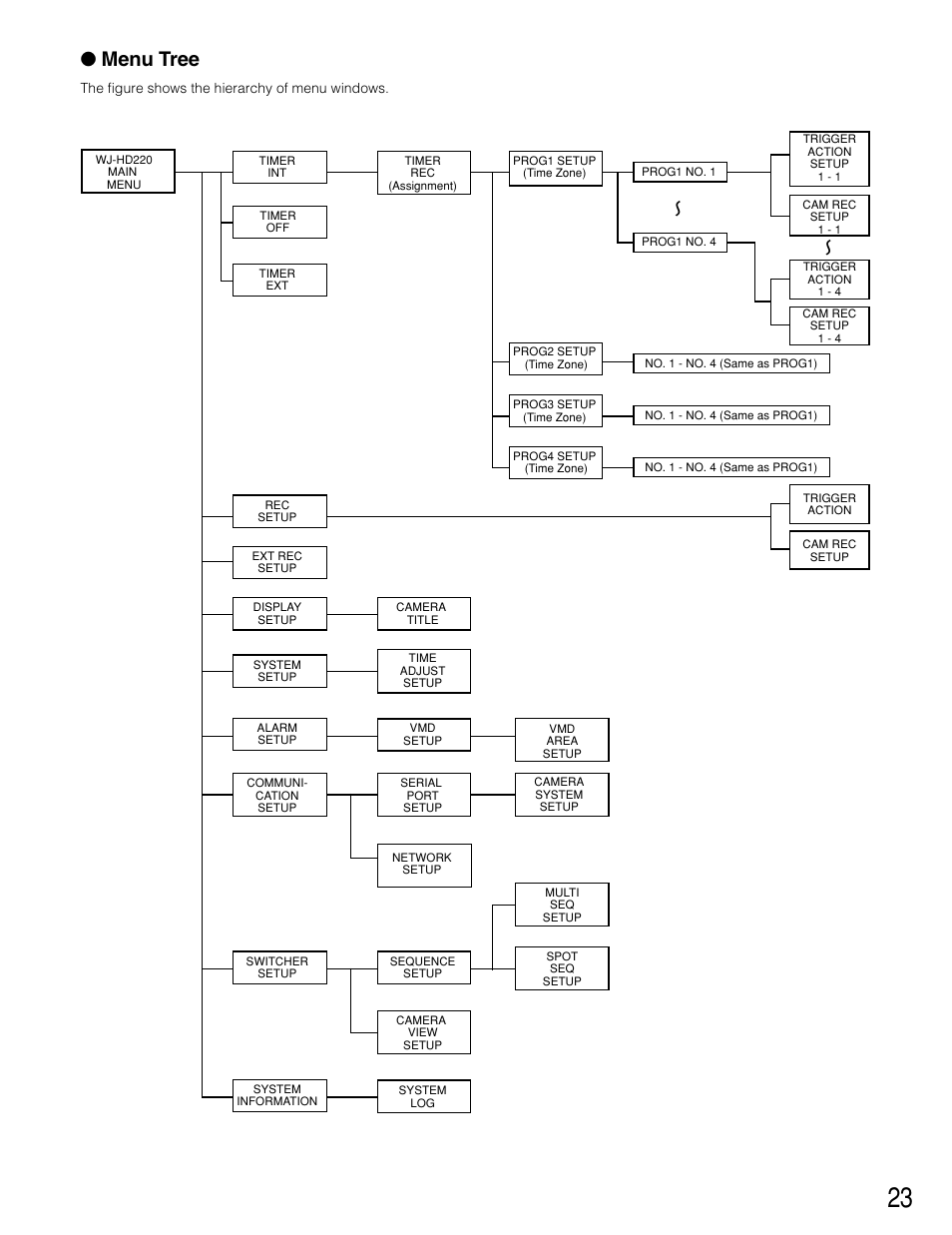 Menu tree | Panasonic WJ-HD220 User Manual | Page 23 / 103