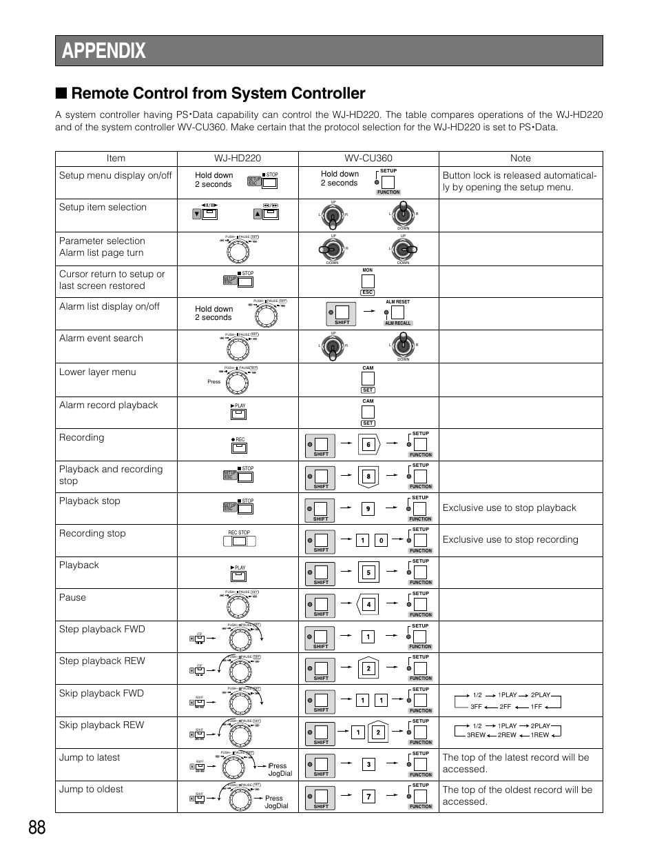 Appendix, Remote control from system controller, Item | Wv-cu360, A system controller having ps, Recording, Playback, Pause, Step playback fwd, Skip playback fwd | Panasonic WJ-HD220 User Manual | Page 88 / 103