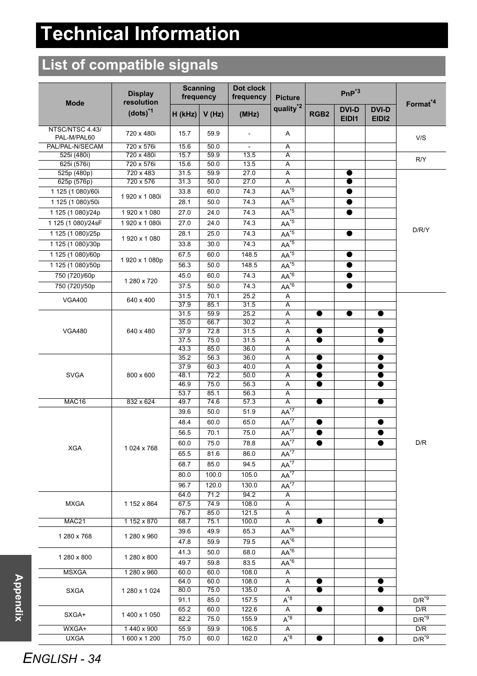 Technical information, List of compatible signals, Nglish - 34 | Appendix | Panasonic DLP PT-D6000U User Manual | Page 34 / 50