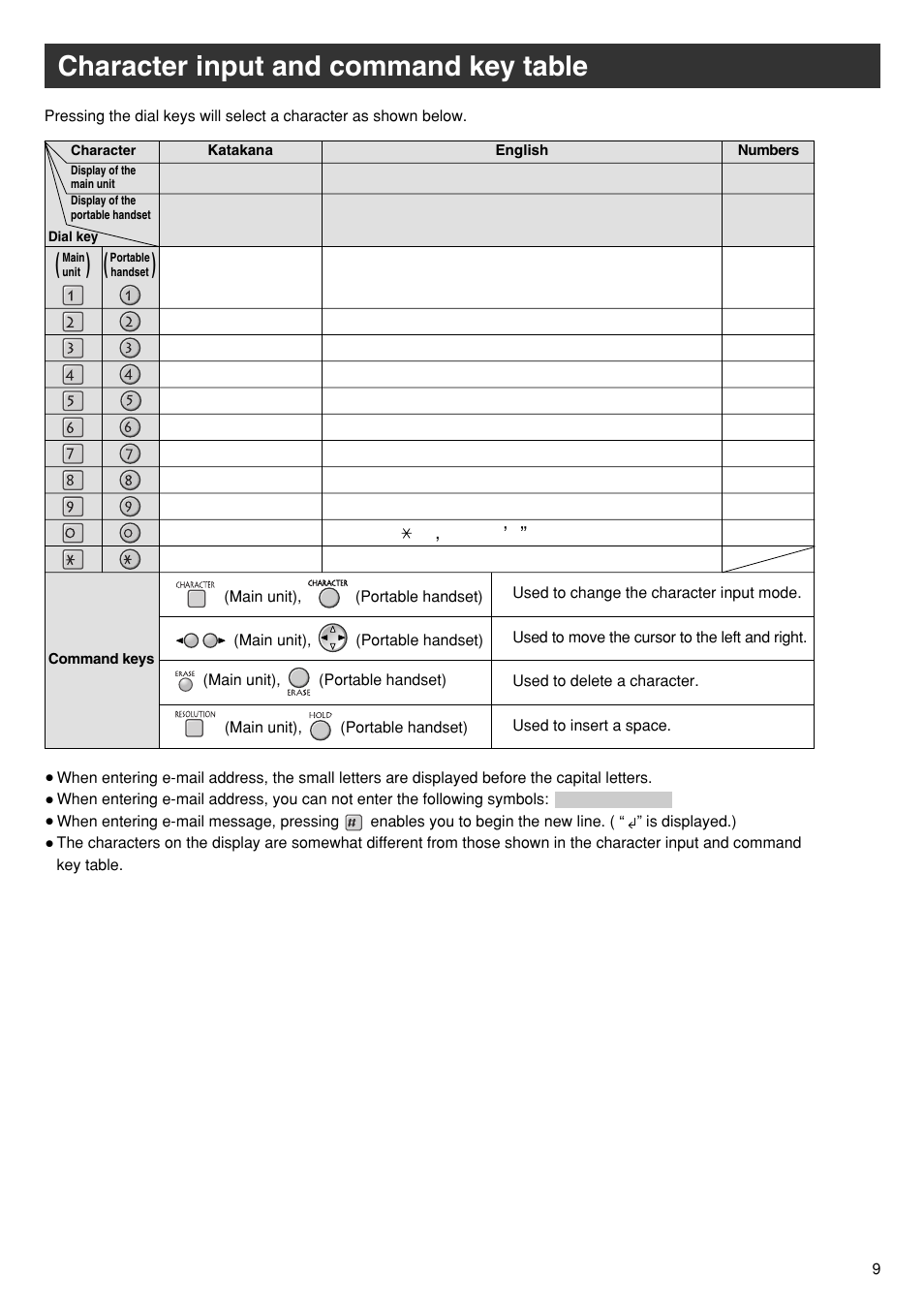 Character input and command key table | Panasonic KX-PW110CL User Manual | Page 9 / 20