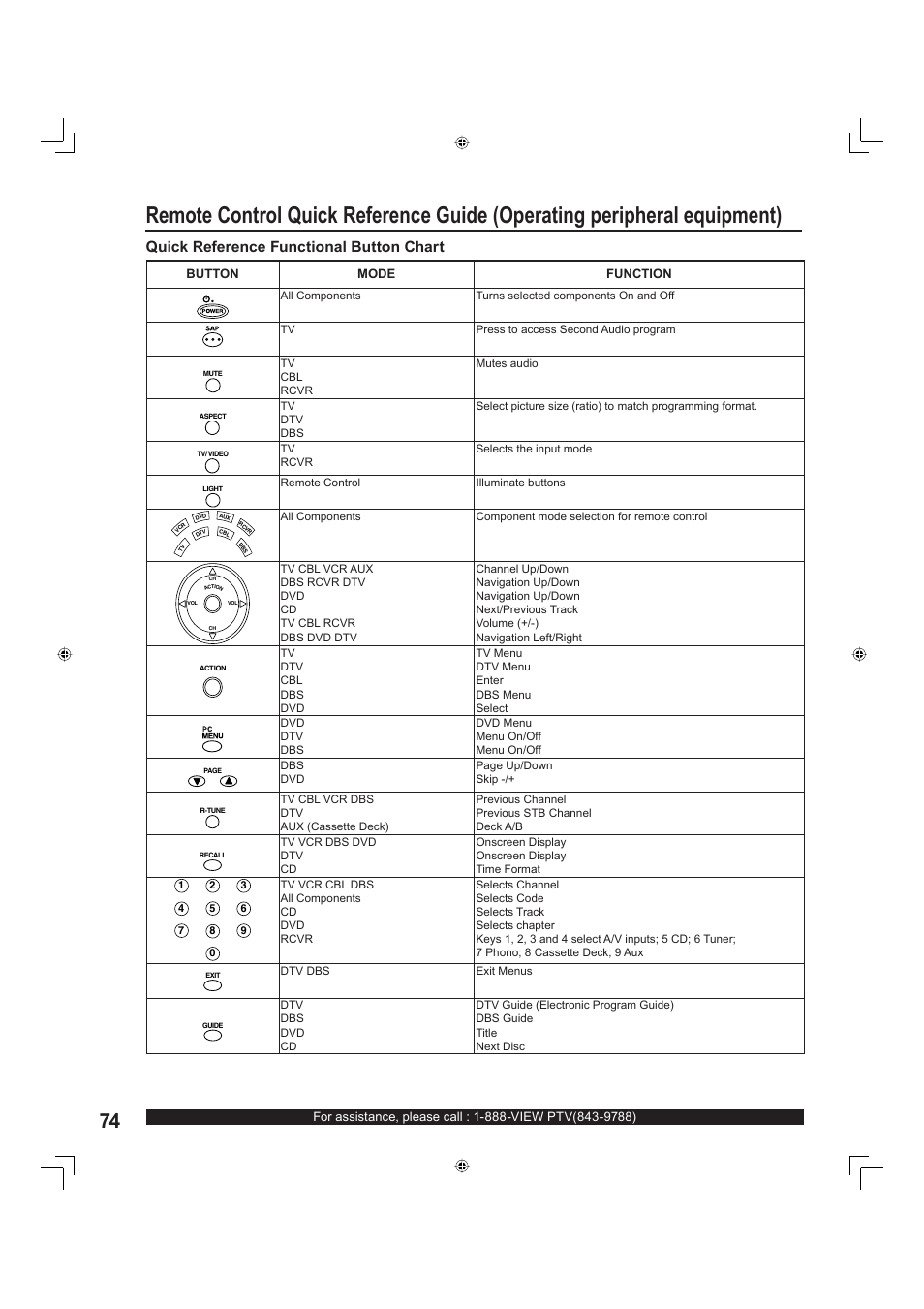 Quick reference functional button chart, Button mode function | Panasonic PT-60LC13 User Manual | Page 74 / 80