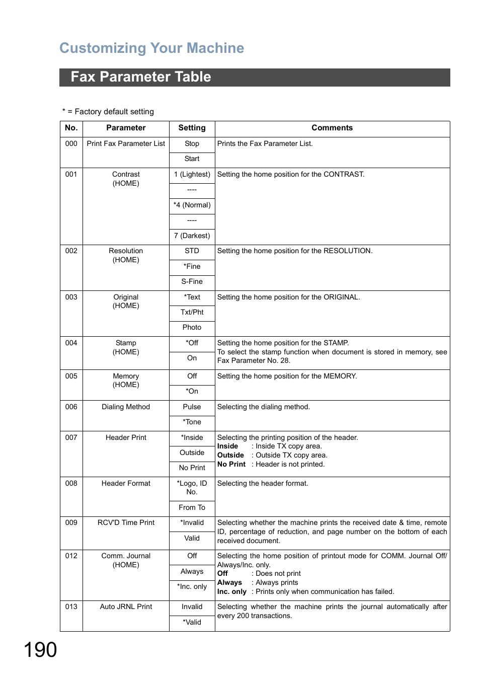 Fax parameter table, Customizing your machine | Panasonic DP-8025 User Manual | Page 190 / 240