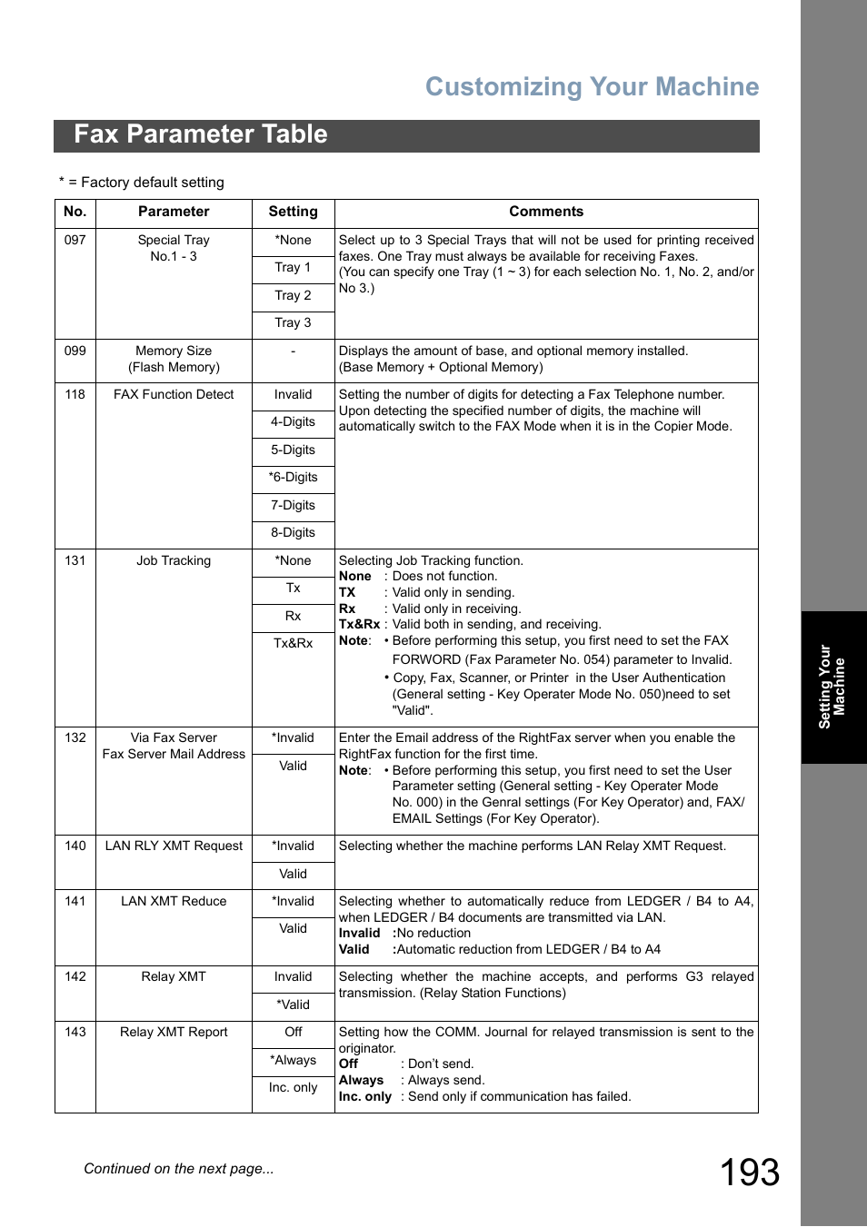 Customizing your machine, Fax parameter table | Panasonic DP-8025 User Manual | Page 193 / 240