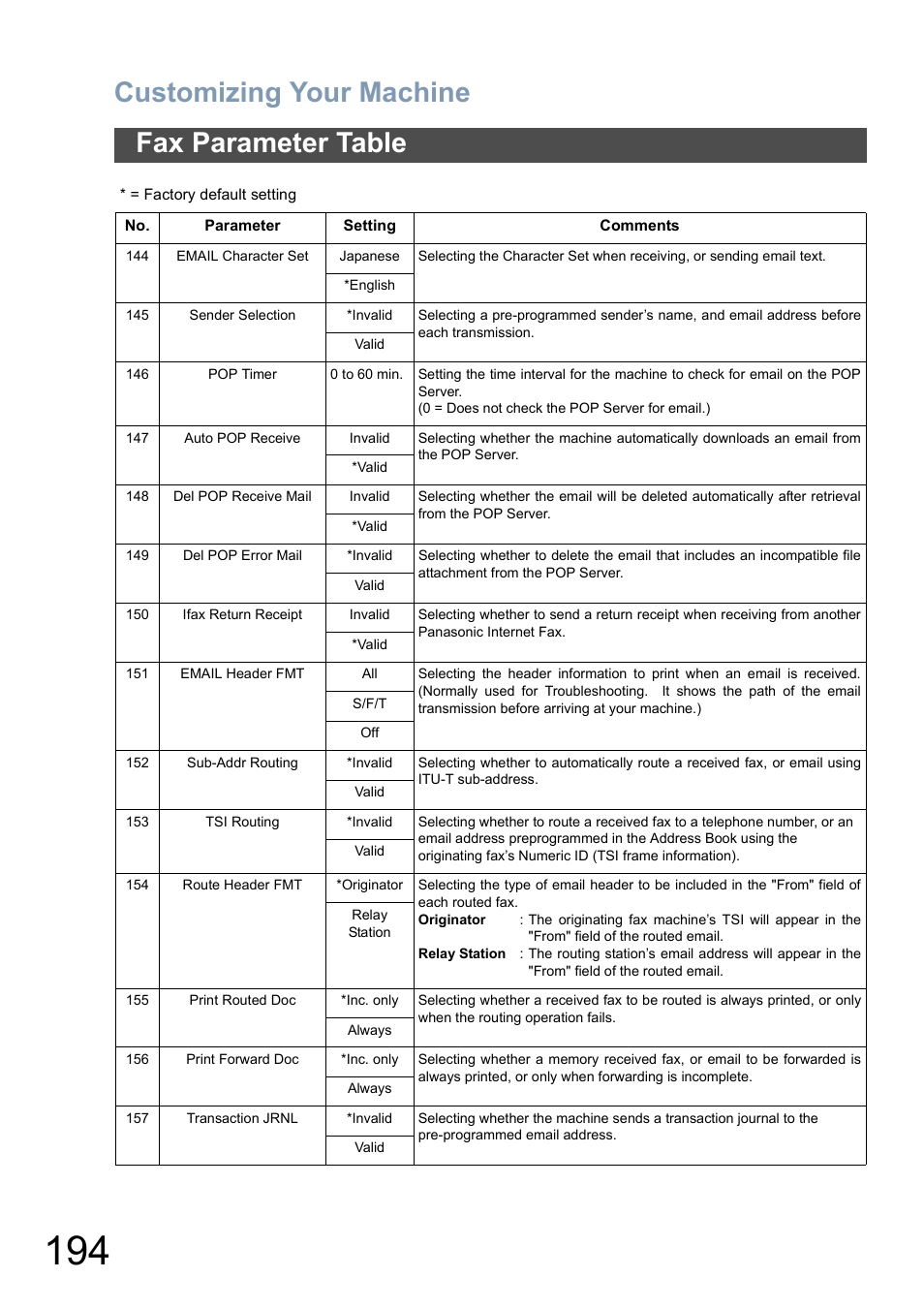 Customizing your machine, Fax parameter table | Panasonic DP-8025 User Manual | Page 194 / 240