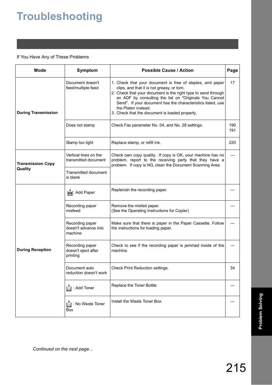 Problem solving, Troubleshooting | Panasonic DP-8025 User Manual | Page 215 / 240