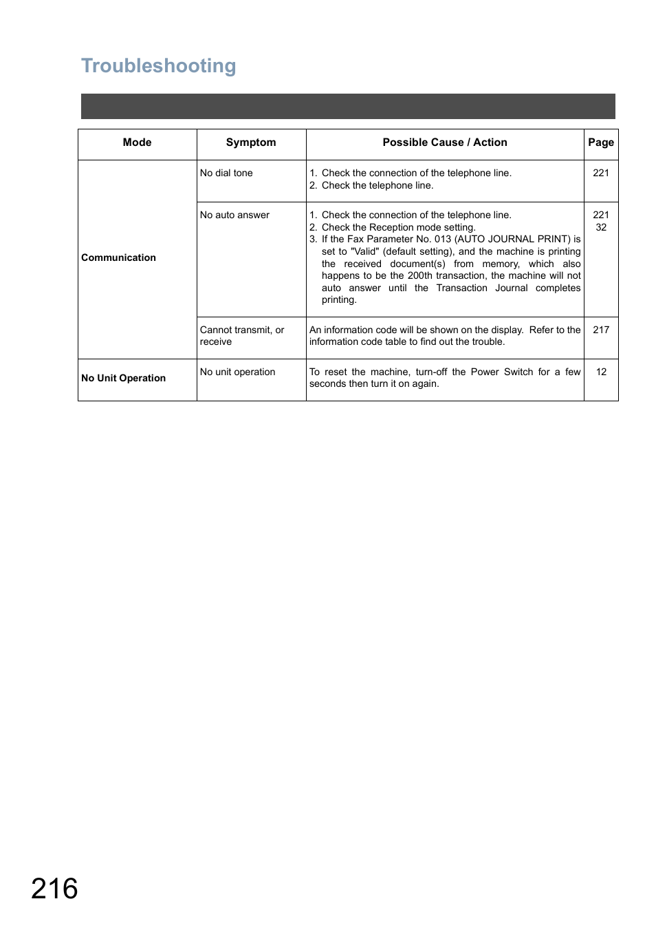 Troubleshooting | Panasonic DP-8025 User Manual | Page 216 / 240