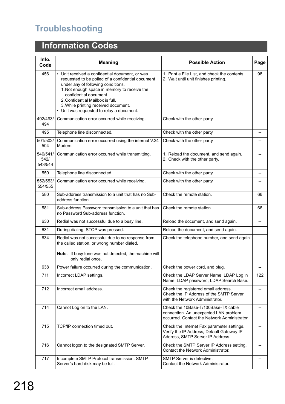 Troubleshooting, Information codes | Panasonic DP-8025 User Manual | Page 218 / 240
