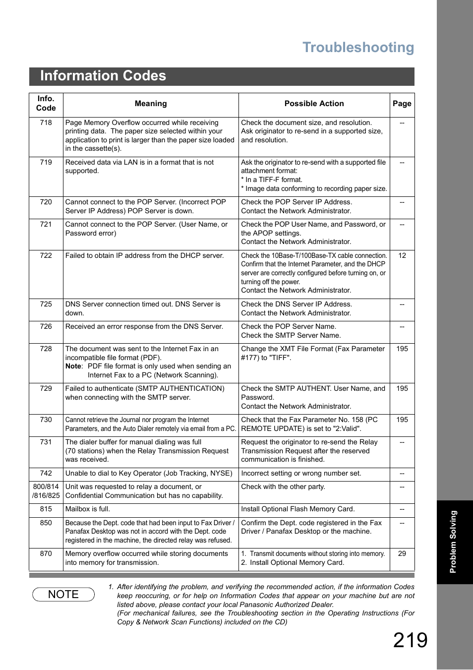 Troubleshooting, Information codes | Panasonic DP-8025 User Manual | Page 219 / 240