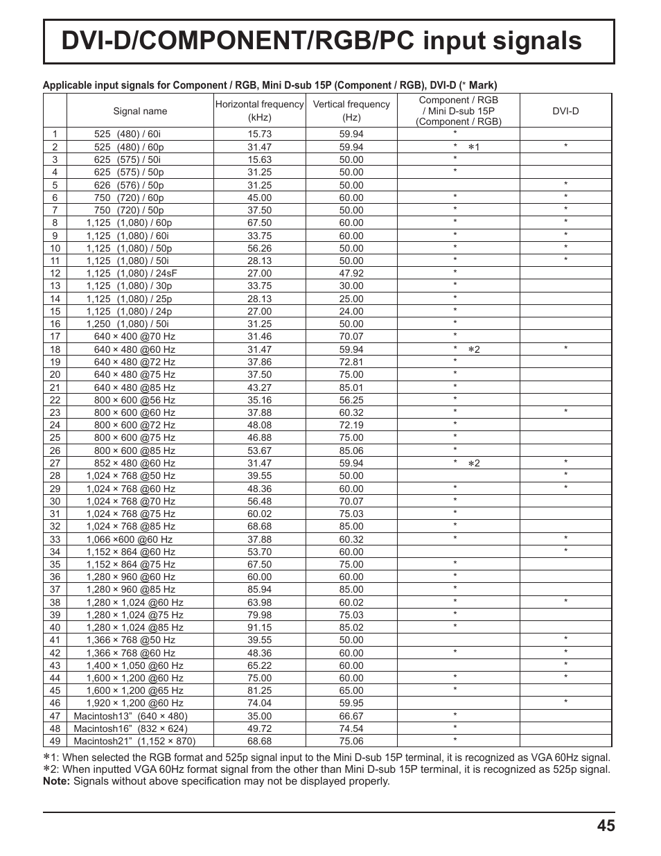 Dvi-d/component/rgb/pc input signals | Panasonic TH-50PF9UK User Manual | Page 45 / 48