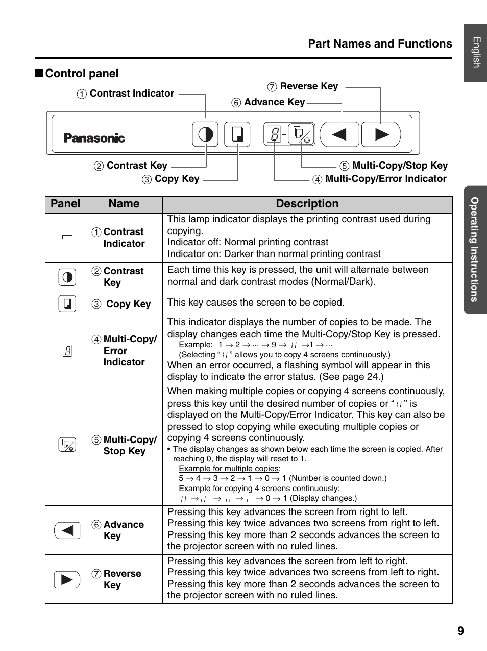 Control panel, Part names and functions 9, Control panel panel name description | Panasonic UB-7320 User Manual | Page 9 / 42
