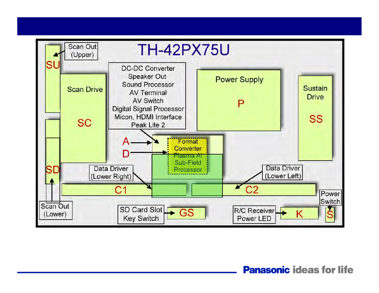 Th-42px75u boards layout & description, Boards layout & description, Th-42px75u | Panasonic Generation Plasma Display Television User Manual | Page 13 / 98