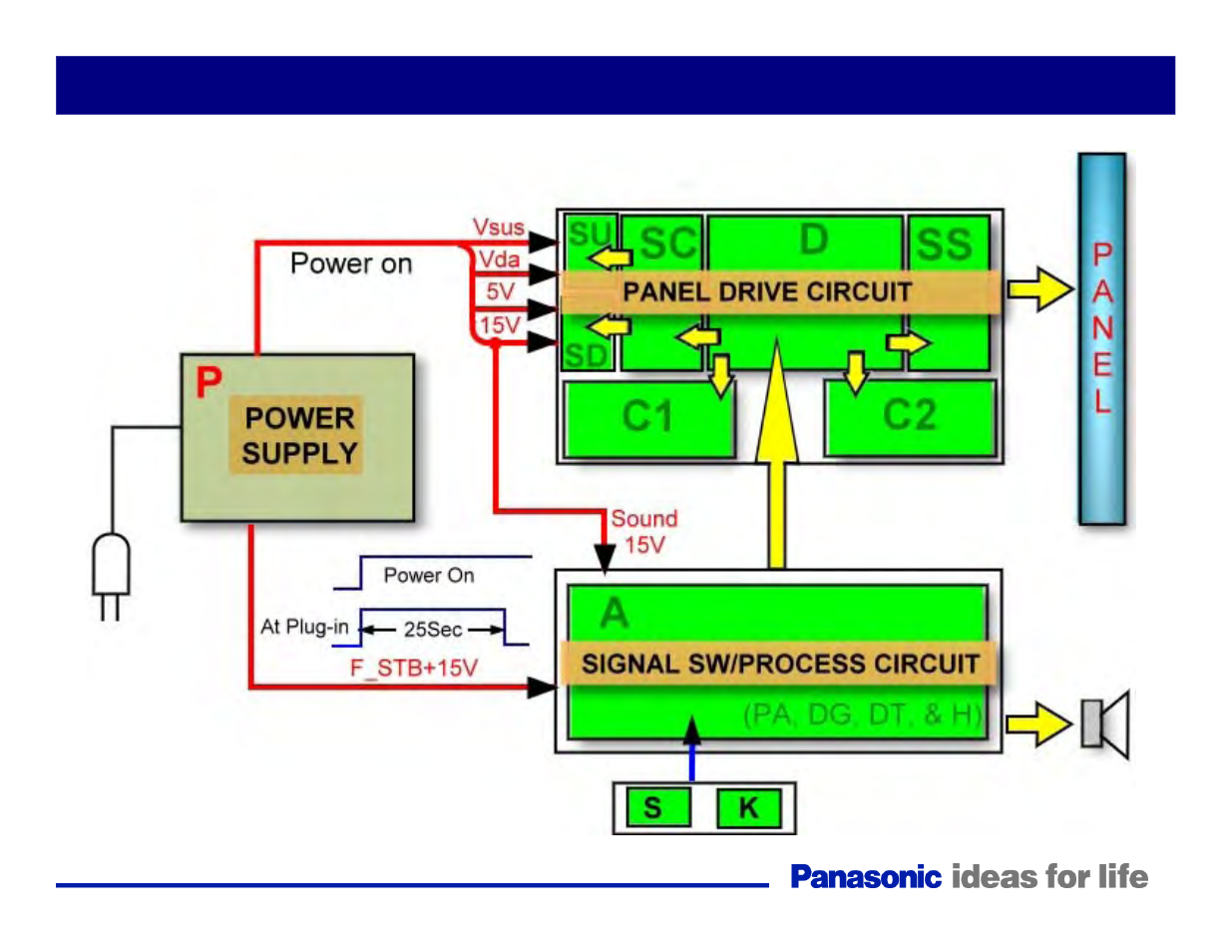 Overall block diagram | Panasonic Generation Plasma Display Television User Manual | Page 16 / 98