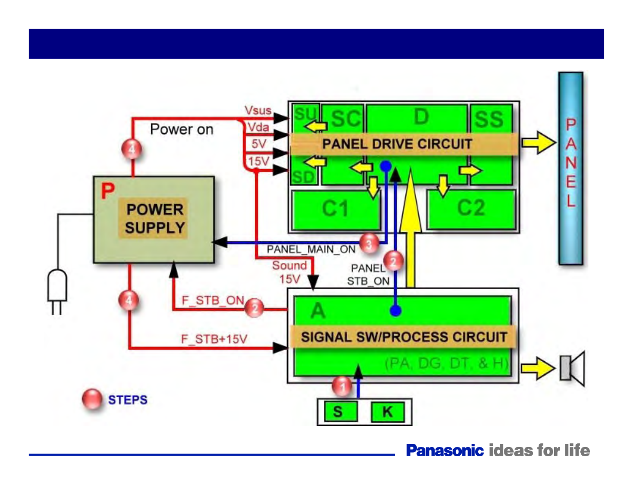 Power on operation | Panasonic Generation Plasma Display Television User Manual | Page 43 / 98