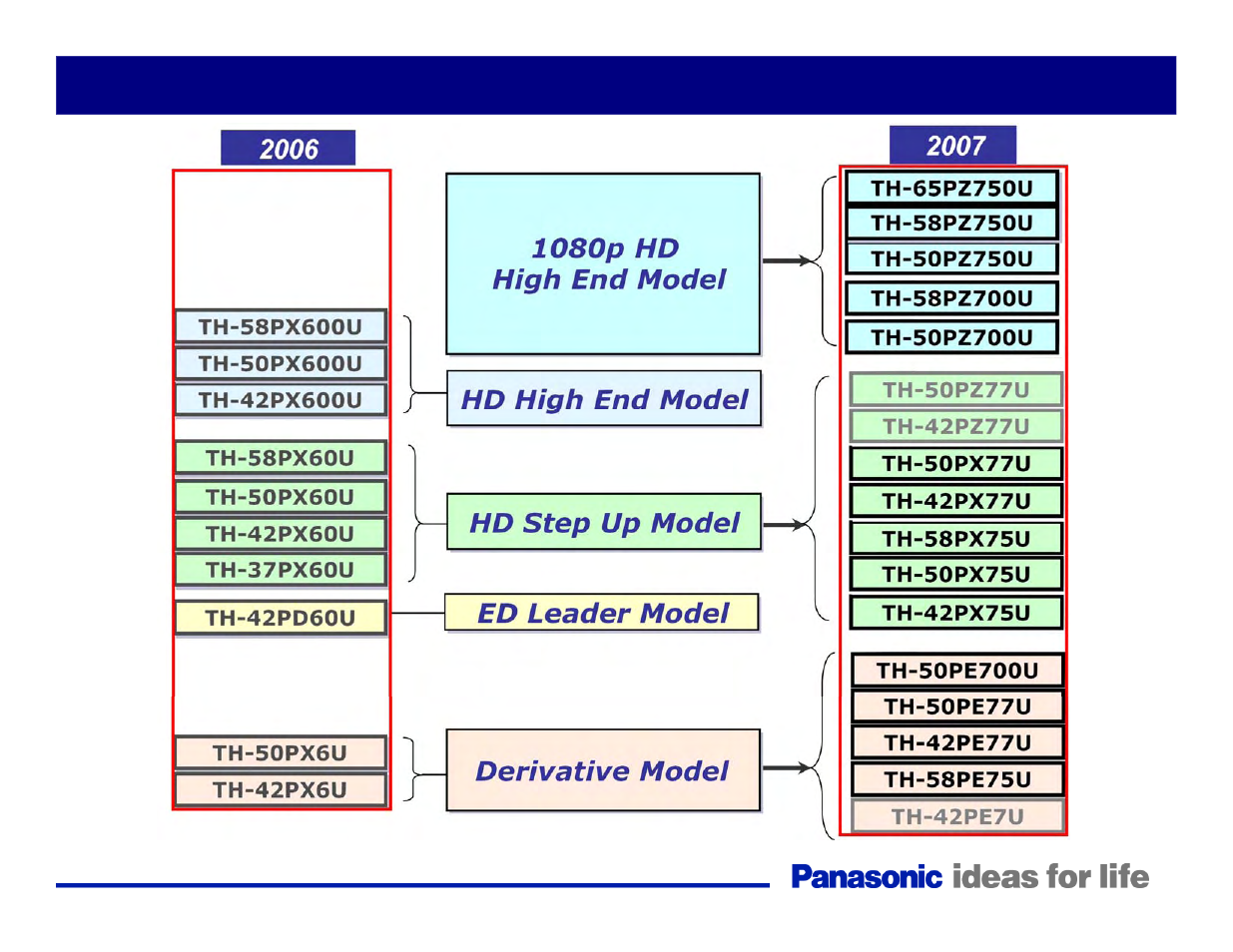 2007 panasonic plasma line-up | Panasonic Generation Plasma Display Television User Manual | Page 5 / 98