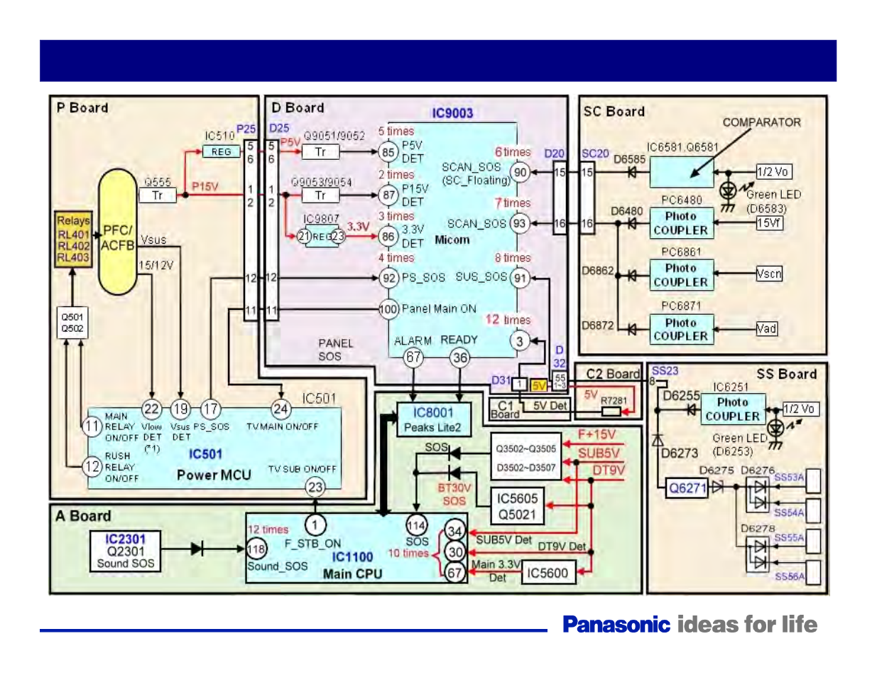 Sos circuit overview | Panasonic Generation Plasma Display Television User Manual | Page 59 / 98