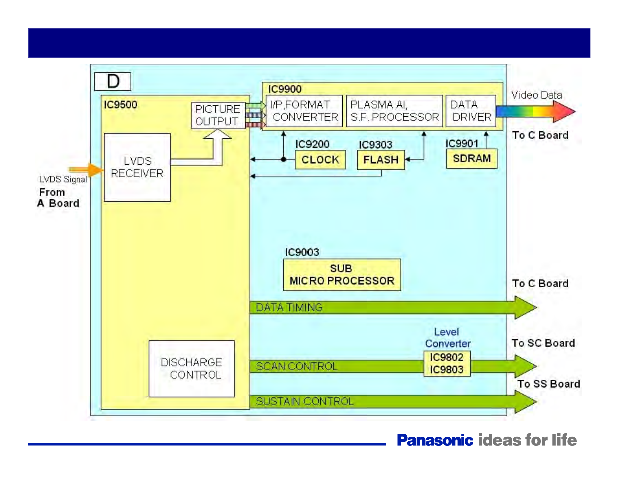 D board block diagram | Panasonic Generation Plasma Display Television User Manual | Page 79 / 98