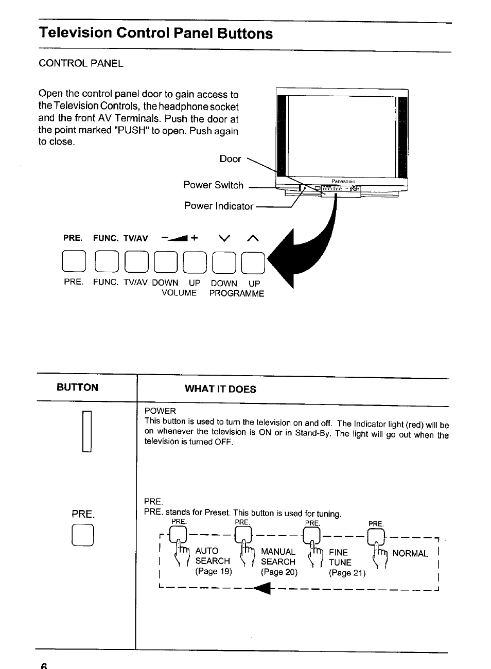 Q-—a, Television control panel buttons | Panasonic TX-80V95Z User Manual | Page 6 / 21