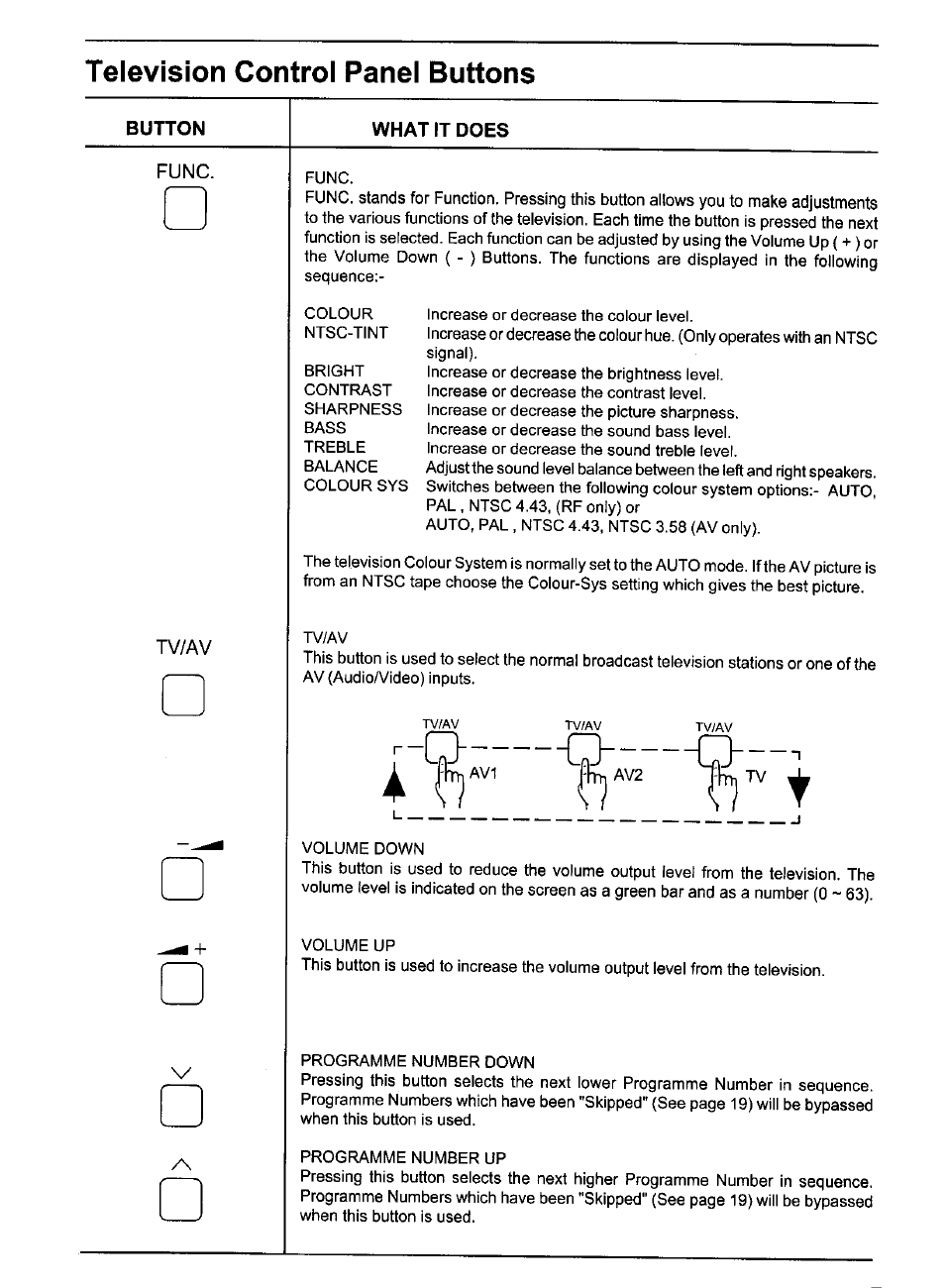 Television controi panei buttons, Button what it does | Panasonic TX-80V95Z User Manual | Page 7 / 21