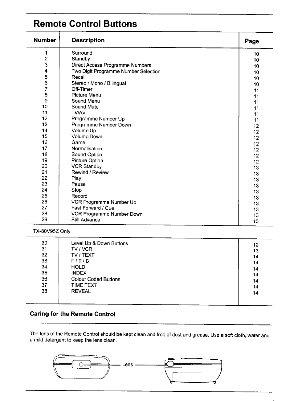 Remote control buttons | Panasonic TX-80V95Z User Manual | Page 9 / 21