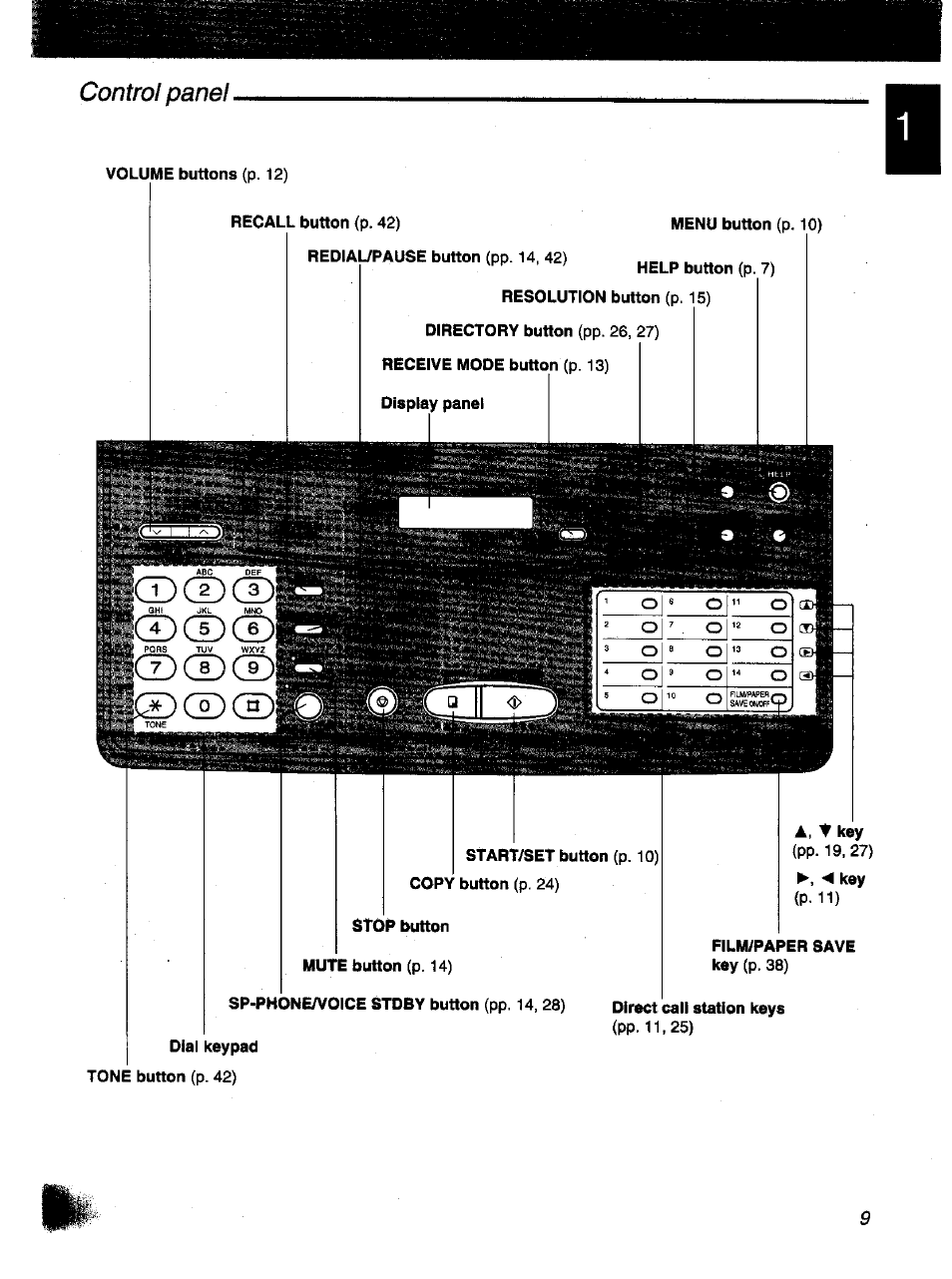 Control panel | Panasonic KX-F1000NZ User Manual | Page 9 / 64