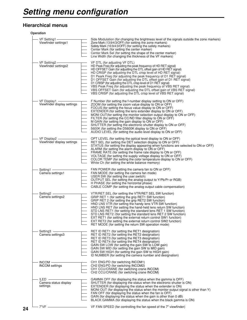 Setting menu configuration, Hierarchical menus | Panasonic AK-HC930P User Manual | Page 24 / 30