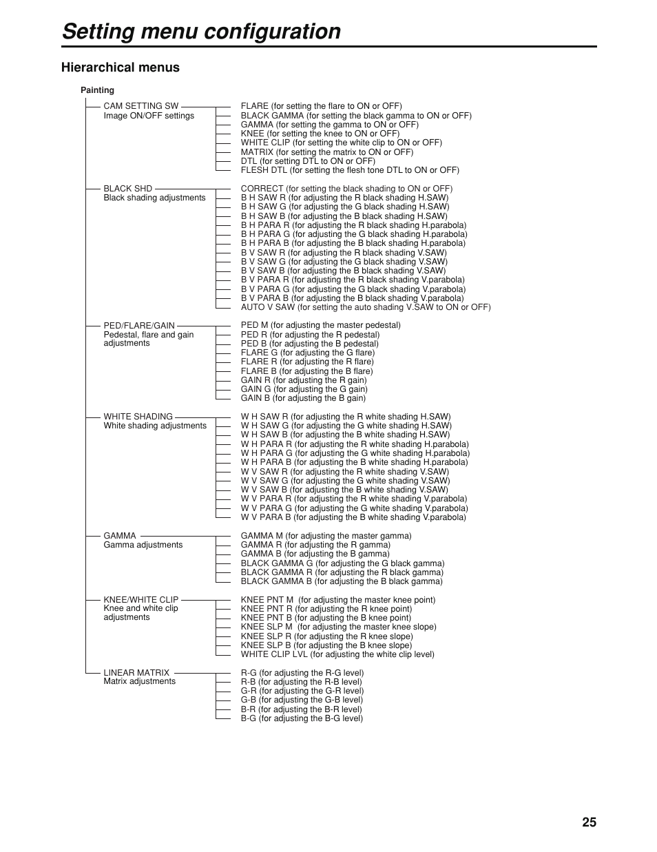 Setting menu configuration, Hierarchical menus | Panasonic AK-HC930P User Manual | Page 25 / 30